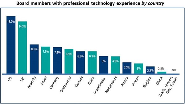 Board members with professional technology experience by country